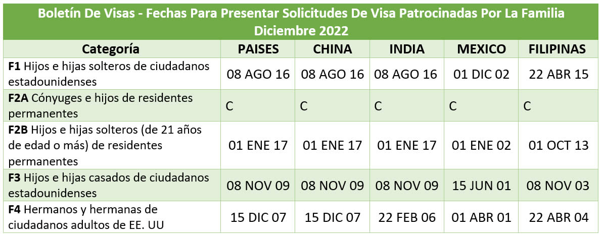 Boletín De Visas Diciembre 2022
